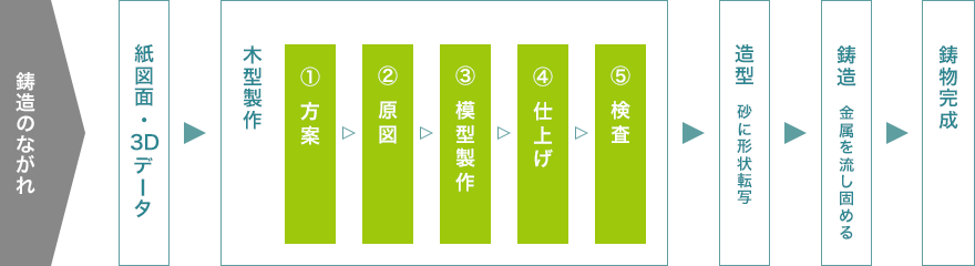 鋳造のながれ